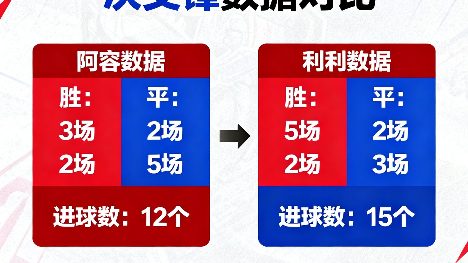 阿森纳与利物浦近10次交锋数据对比图表,包含胜平负场次和进球数统计